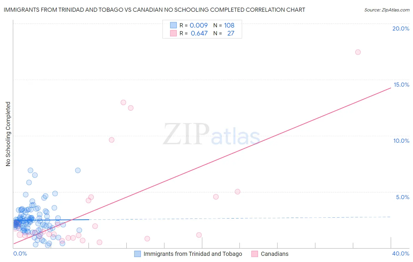 Immigrants from Trinidad and Tobago vs Canadian No Schooling Completed
