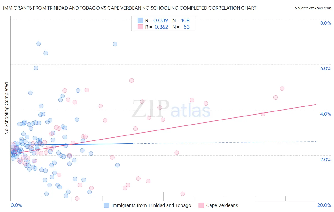 Immigrants from Trinidad and Tobago vs Cape Verdean No Schooling Completed