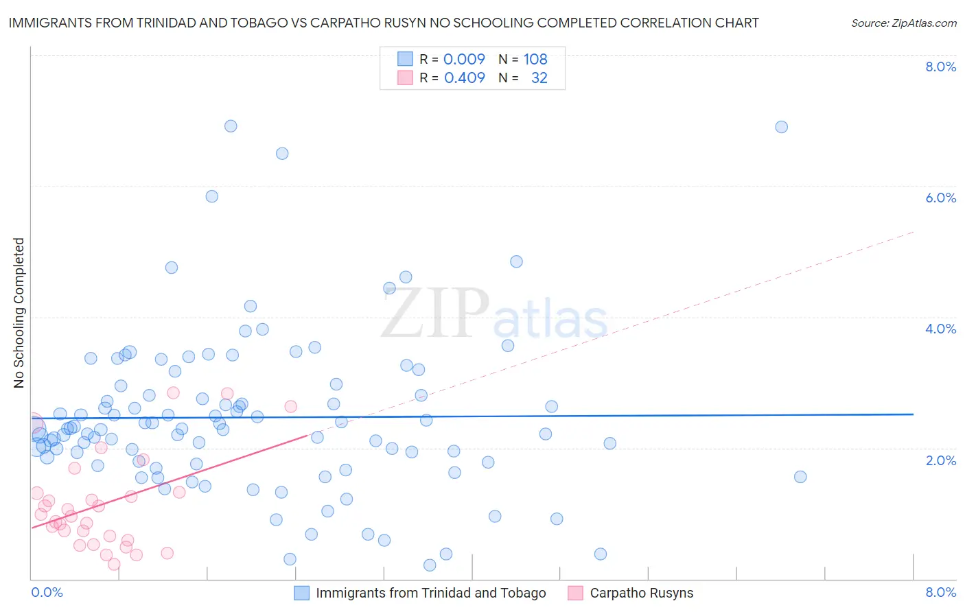 Immigrants from Trinidad and Tobago vs Carpatho Rusyn No Schooling Completed