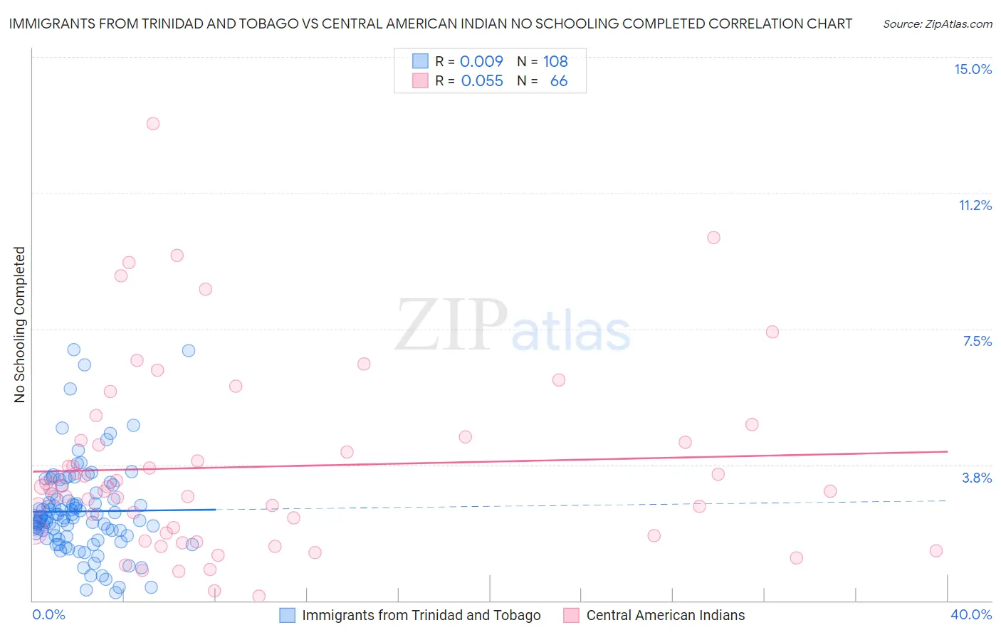Immigrants from Trinidad and Tobago vs Central American Indian No Schooling Completed