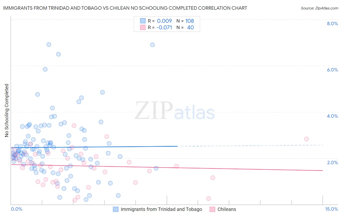 Immigrants from Trinidad and Tobago vs Chilean No Schooling Completed
