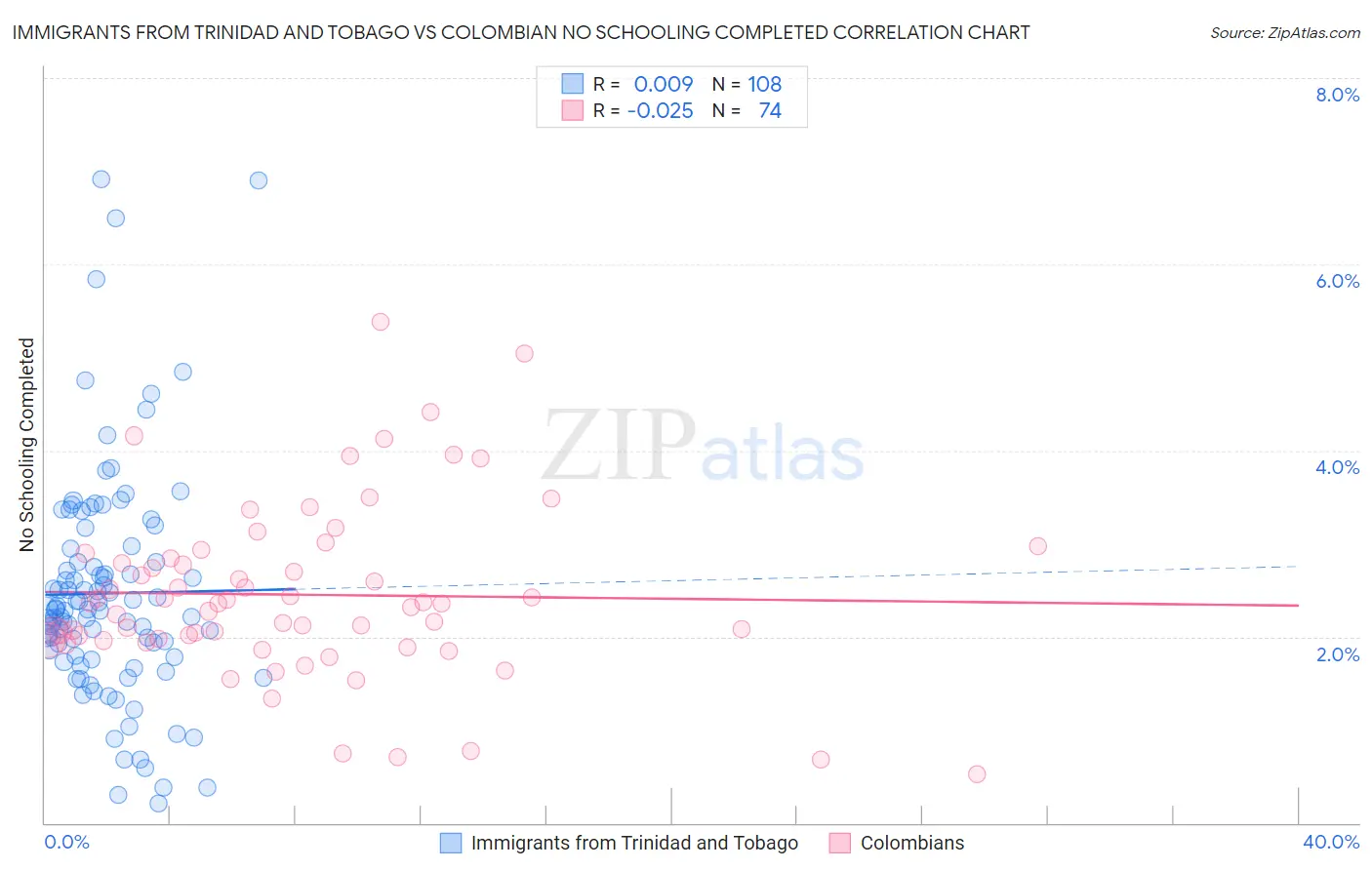 Immigrants from Trinidad and Tobago vs Colombian No Schooling Completed