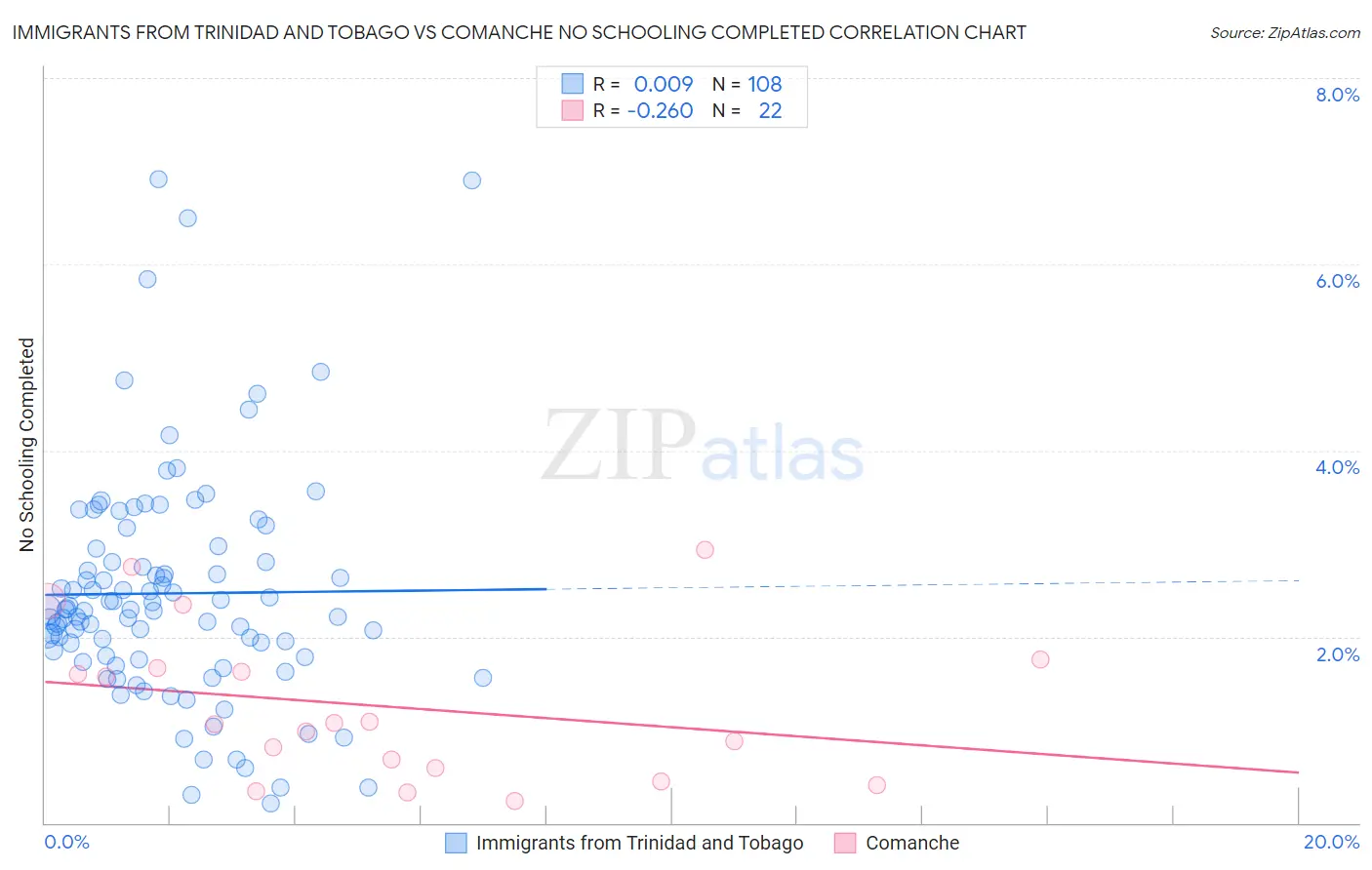 Immigrants from Trinidad and Tobago vs Comanche No Schooling Completed