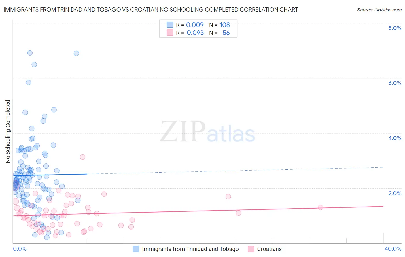 Immigrants from Trinidad and Tobago vs Croatian No Schooling Completed
