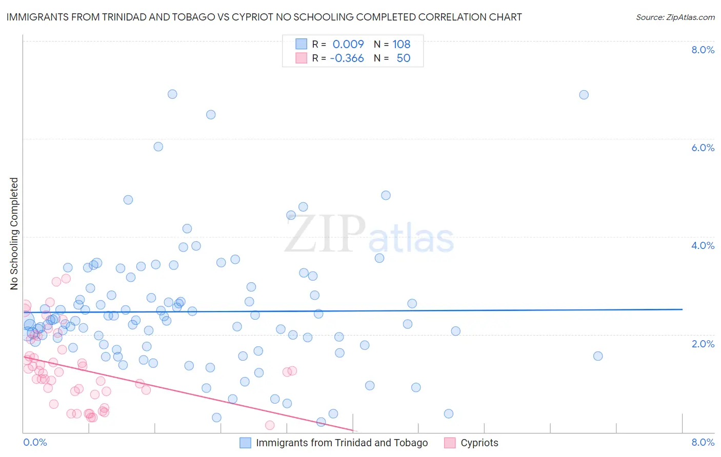 Immigrants from Trinidad and Tobago vs Cypriot No Schooling Completed
