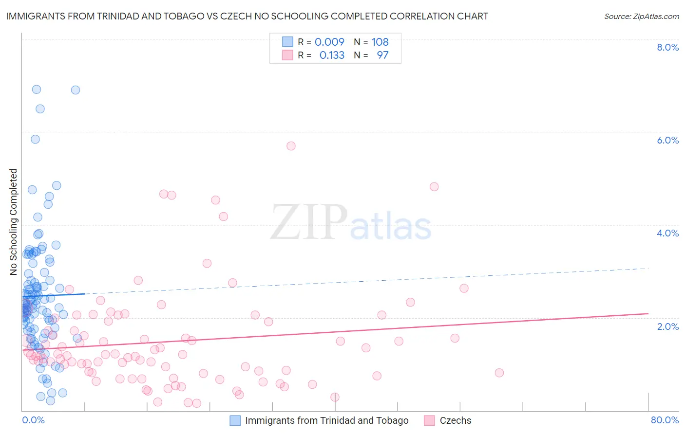 Immigrants from Trinidad and Tobago vs Czech No Schooling Completed