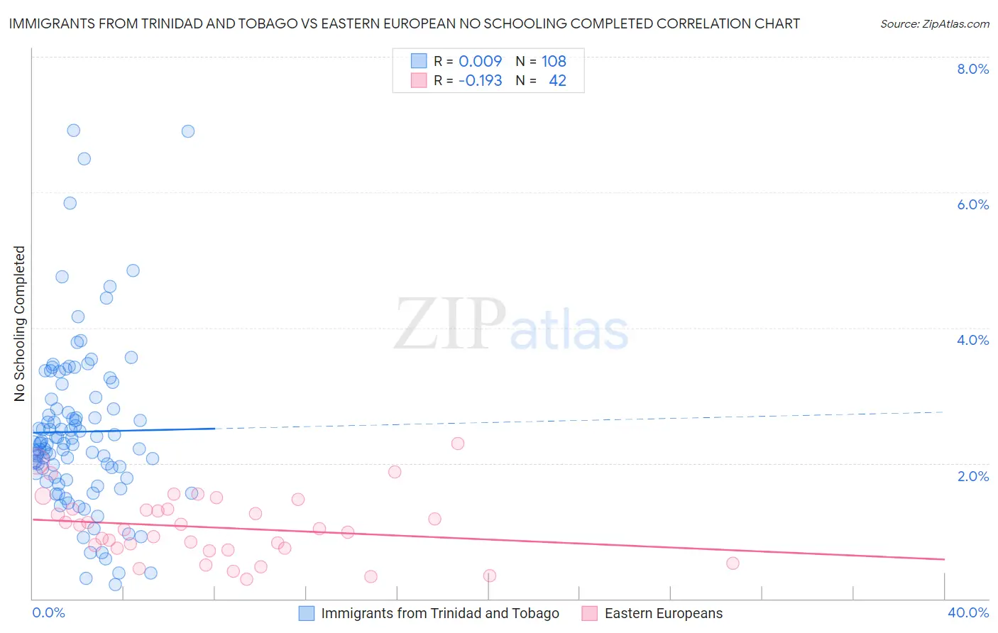Immigrants from Trinidad and Tobago vs Eastern European No Schooling Completed