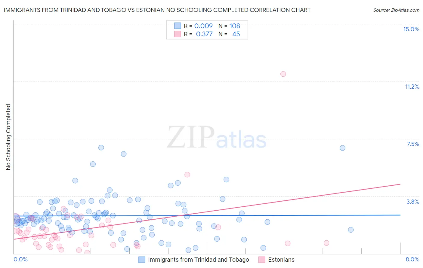 Immigrants from Trinidad and Tobago vs Estonian No Schooling Completed