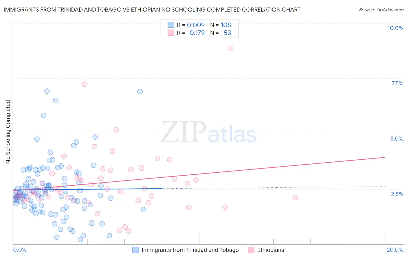 Immigrants from Trinidad and Tobago vs Ethiopian No Schooling Completed