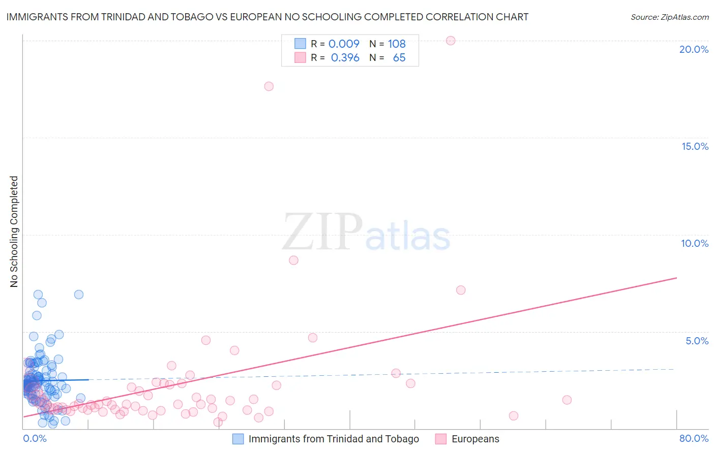 Immigrants from Trinidad and Tobago vs European No Schooling Completed