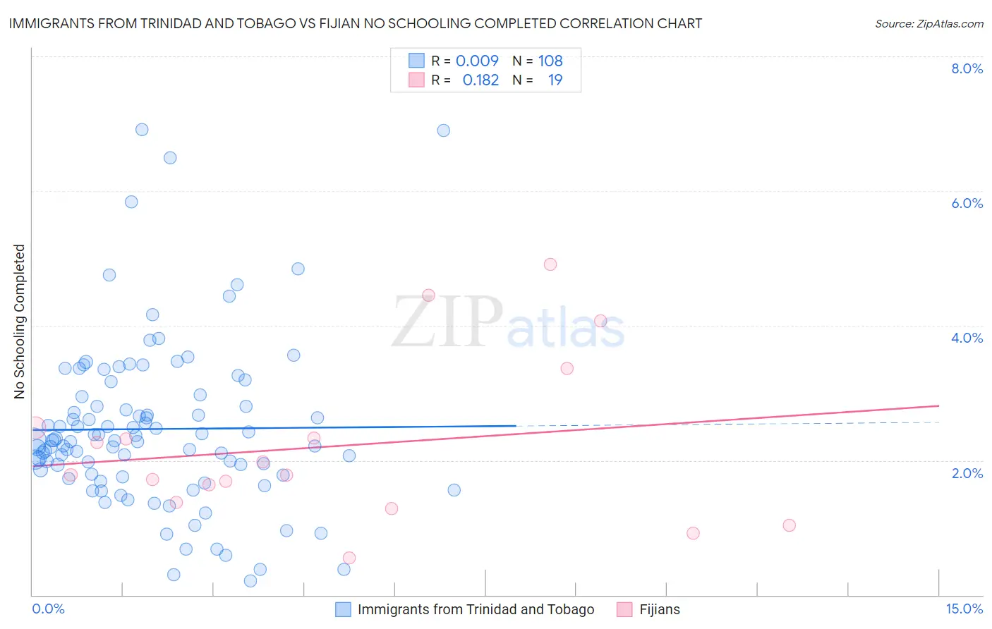 Immigrants from Trinidad and Tobago vs Fijian No Schooling Completed