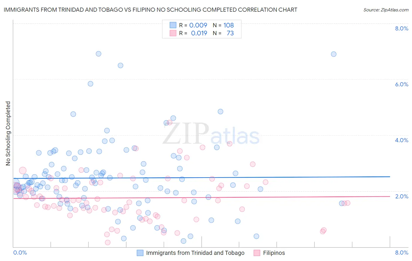 Immigrants from Trinidad and Tobago vs Filipino No Schooling Completed