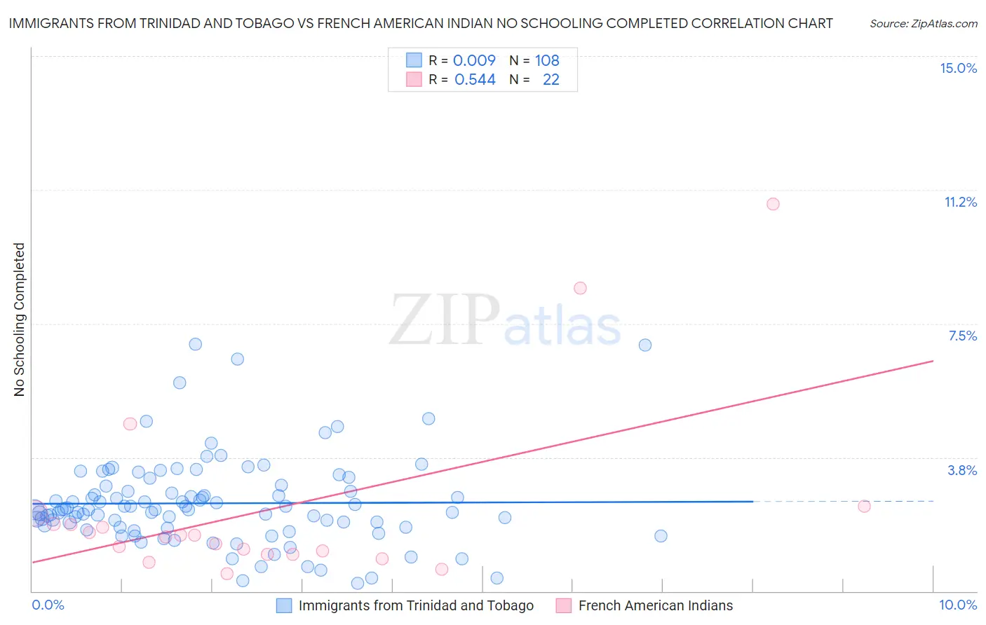 Immigrants from Trinidad and Tobago vs French American Indian No Schooling Completed