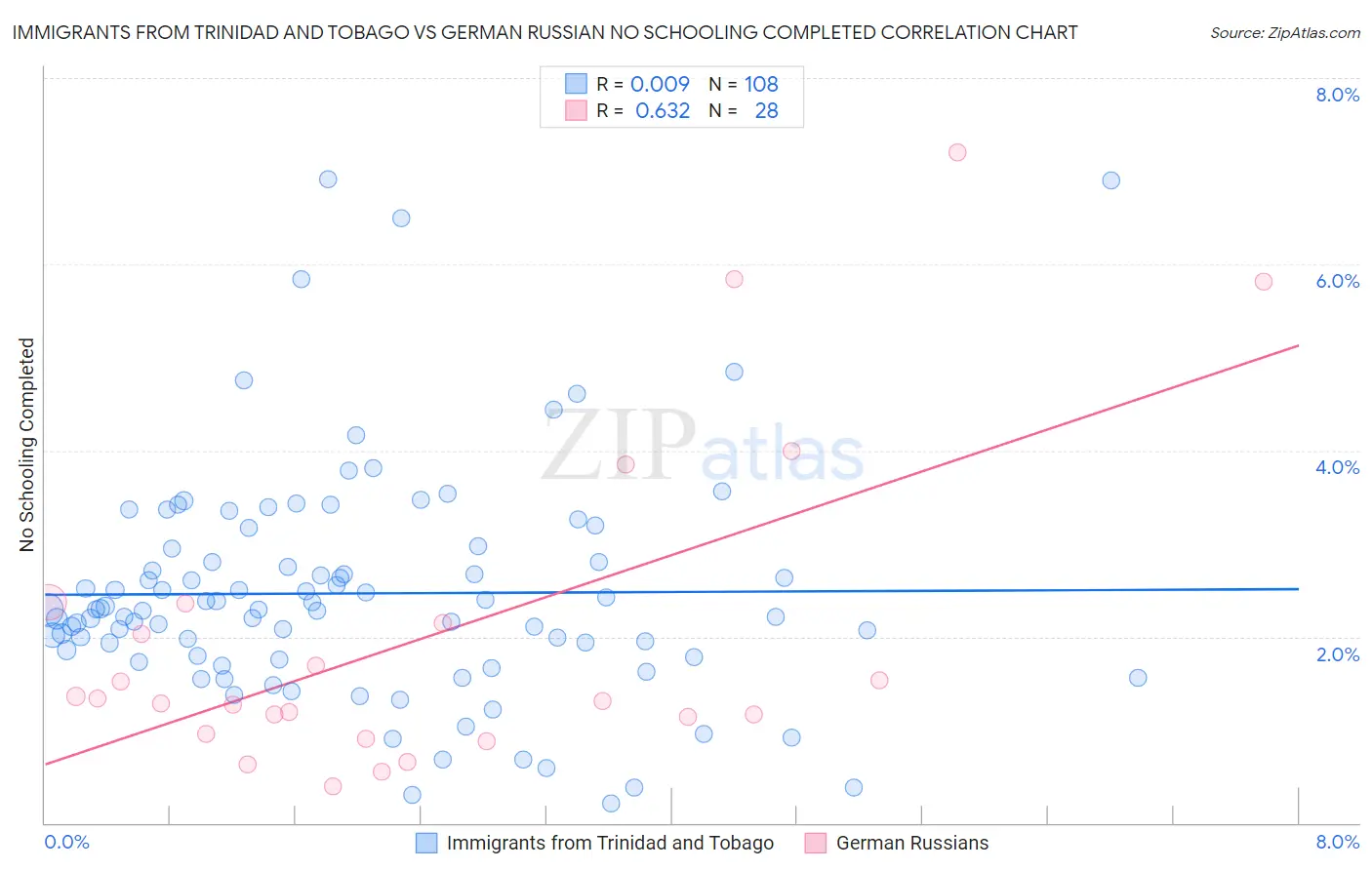 Immigrants from Trinidad and Tobago vs German Russian No Schooling Completed