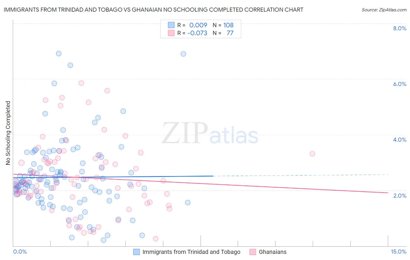Immigrants from Trinidad and Tobago vs Ghanaian No Schooling Completed