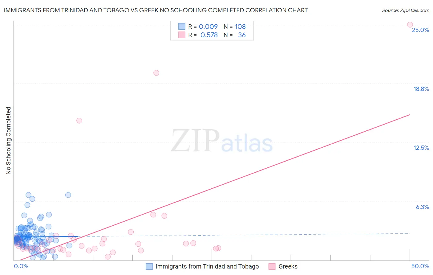 Immigrants from Trinidad and Tobago vs Greek No Schooling Completed