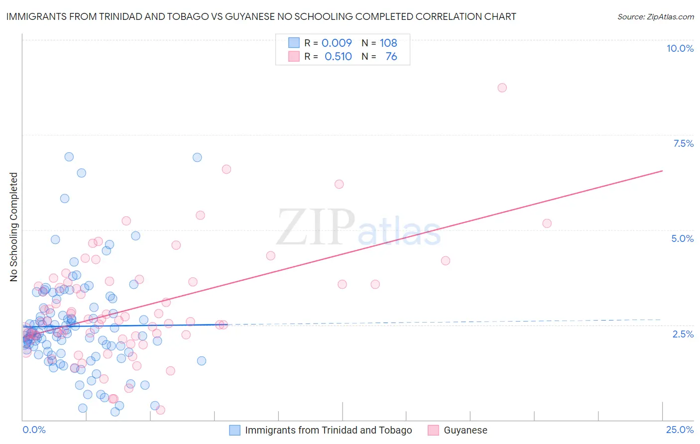 Immigrants from Trinidad and Tobago vs Guyanese No Schooling Completed