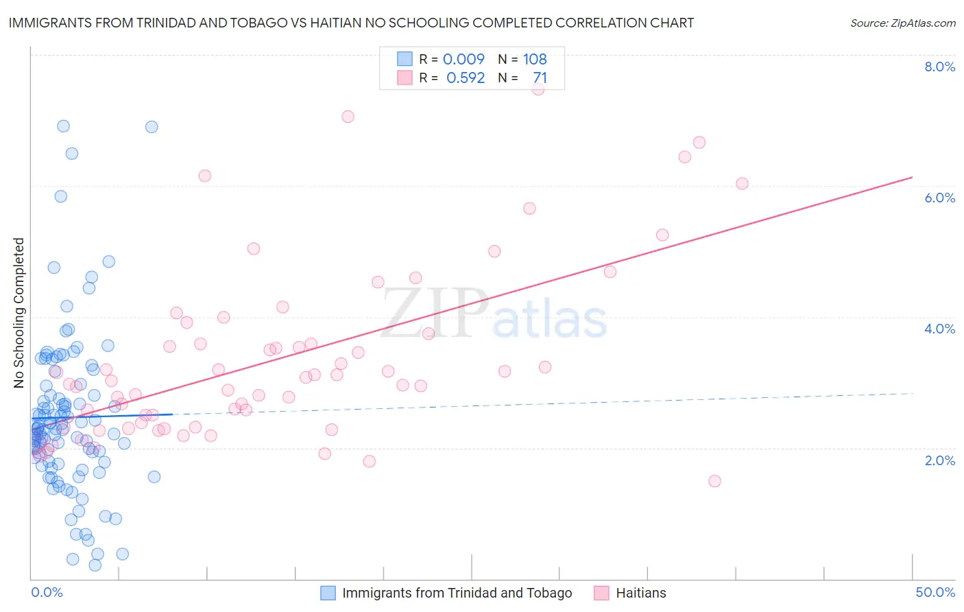 Immigrants from Trinidad and Tobago vs Haitian No Schooling Completed