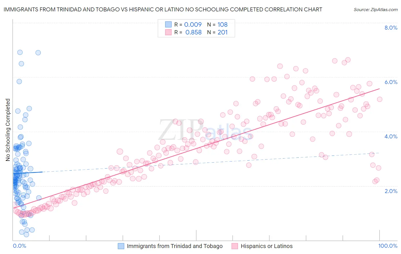 Immigrants from Trinidad and Tobago vs Hispanic or Latino No Schooling Completed