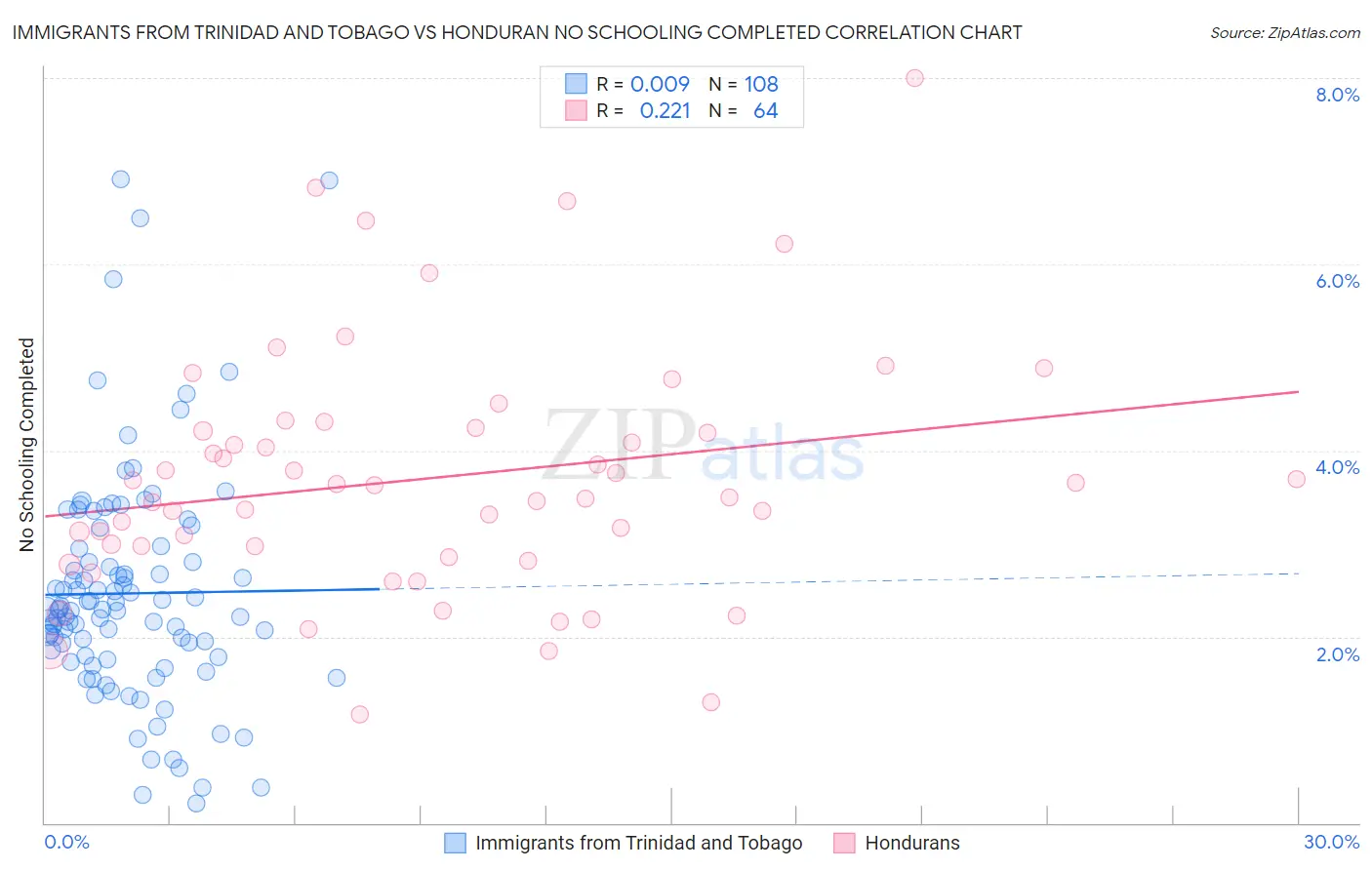 Immigrants from Trinidad and Tobago vs Honduran No Schooling Completed