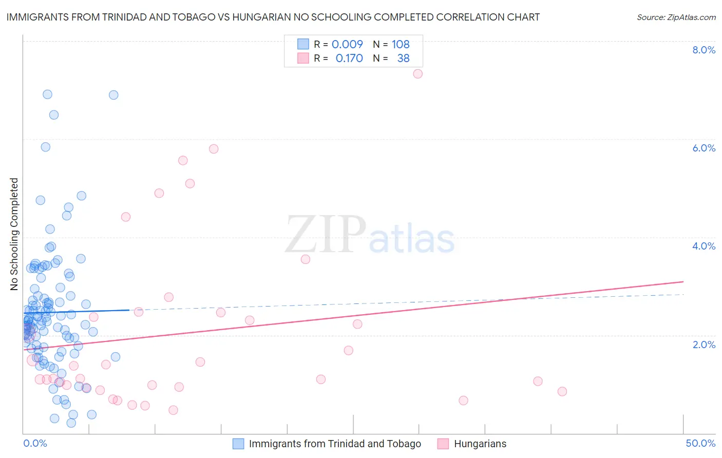 Immigrants from Trinidad and Tobago vs Hungarian No Schooling Completed