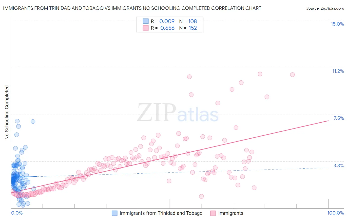 Immigrants from Trinidad and Tobago vs Immigrants No Schooling Completed