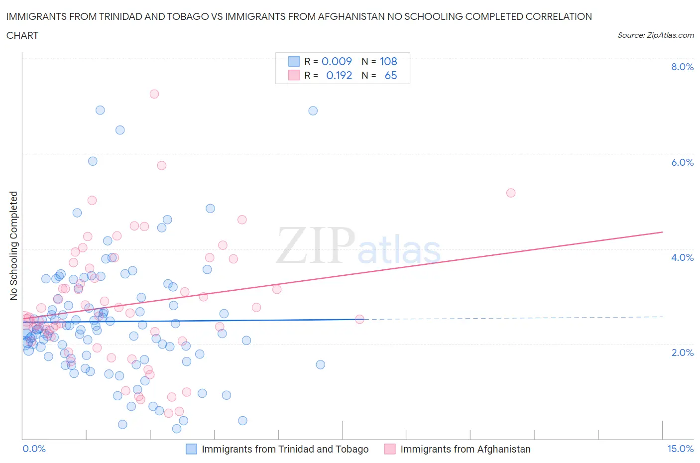 Immigrants from Trinidad and Tobago vs Immigrants from Afghanistan No Schooling Completed