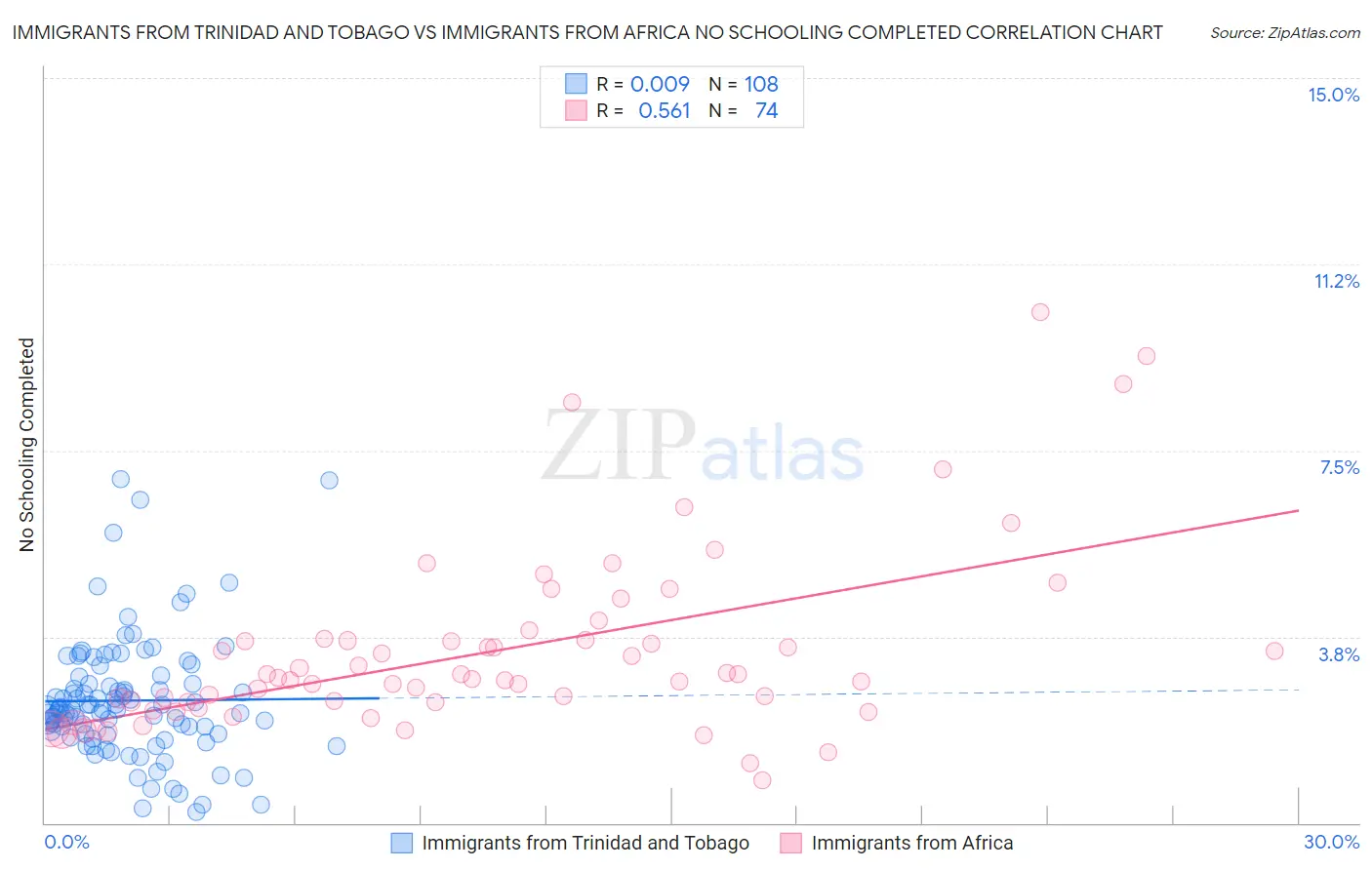 Immigrants from Trinidad and Tobago vs Immigrants from Africa No Schooling Completed