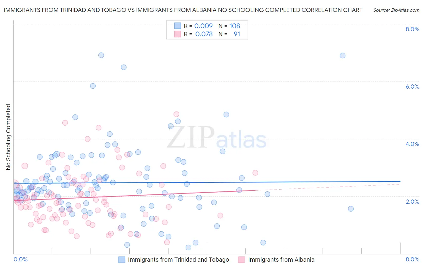 Immigrants from Trinidad and Tobago vs Immigrants from Albania No Schooling Completed
