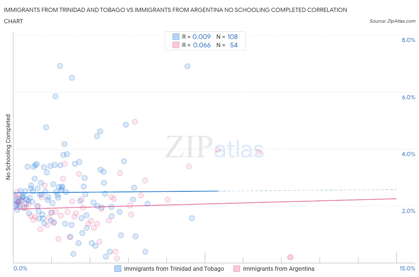 Immigrants from Trinidad and Tobago vs Immigrants from Argentina No Schooling Completed