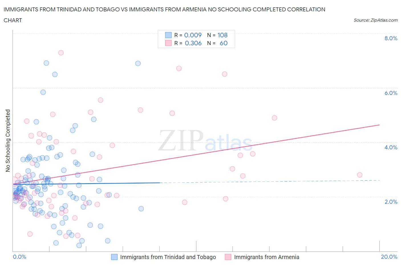 Immigrants from Trinidad and Tobago vs Immigrants from Armenia No Schooling Completed