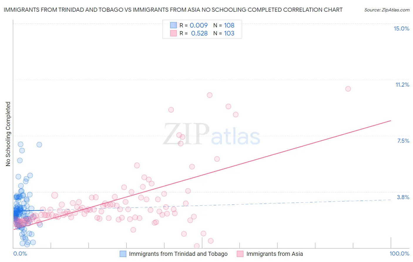 Immigrants from Trinidad and Tobago vs Immigrants from Asia No Schooling Completed