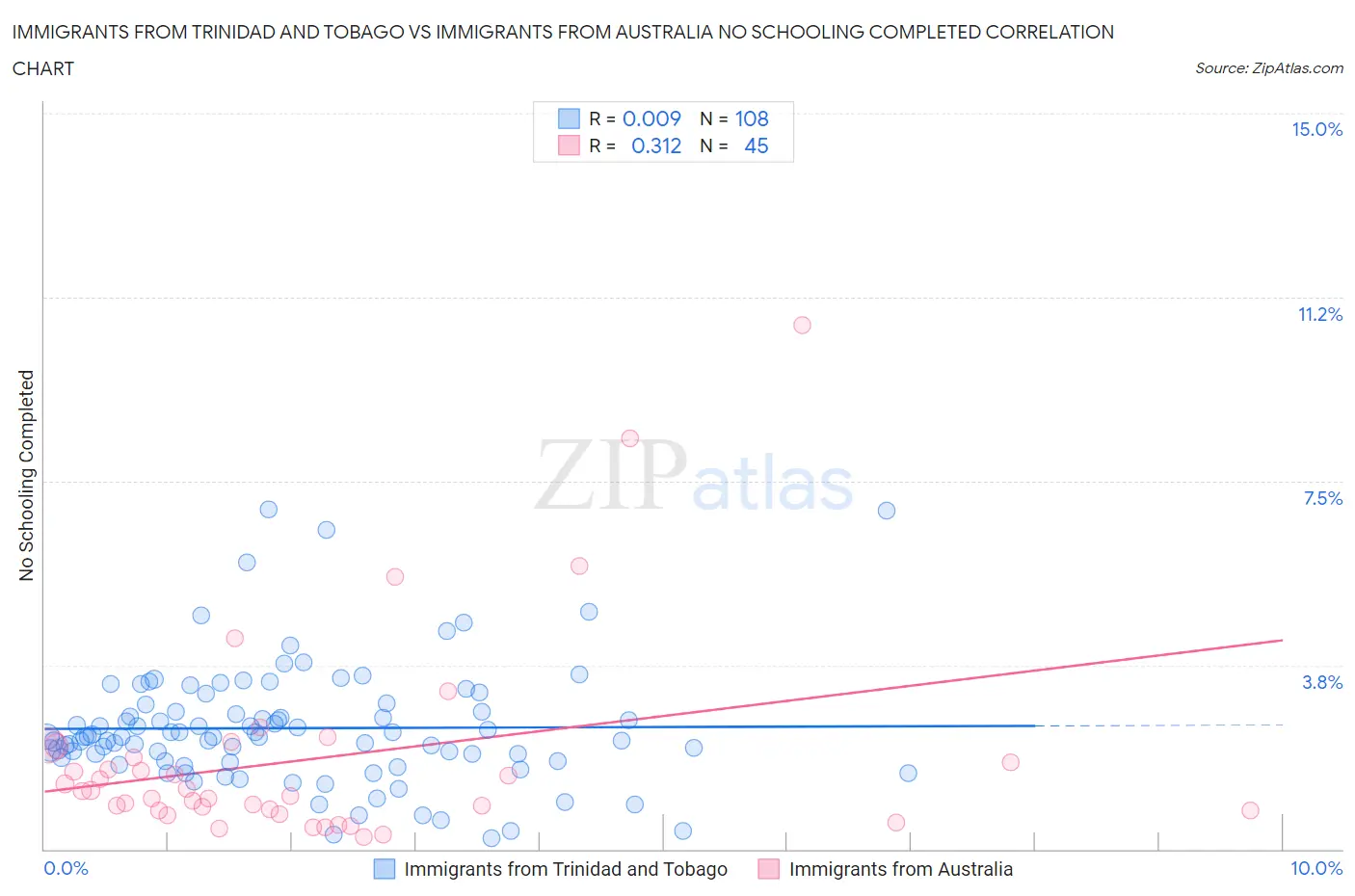 Immigrants from Trinidad and Tobago vs Immigrants from Australia No Schooling Completed