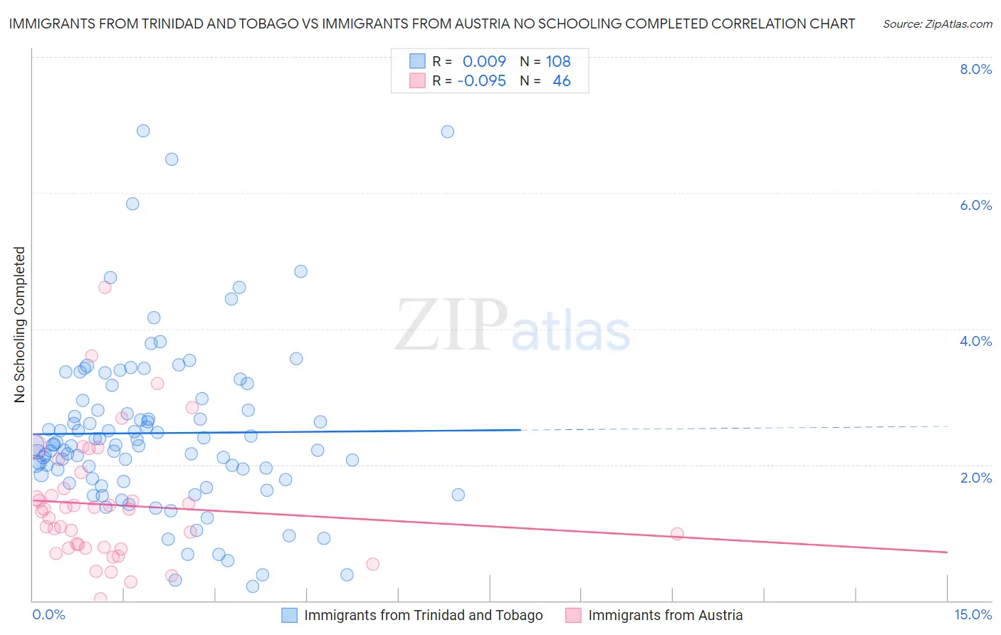 Immigrants from Trinidad and Tobago vs Immigrants from Austria No Schooling Completed
