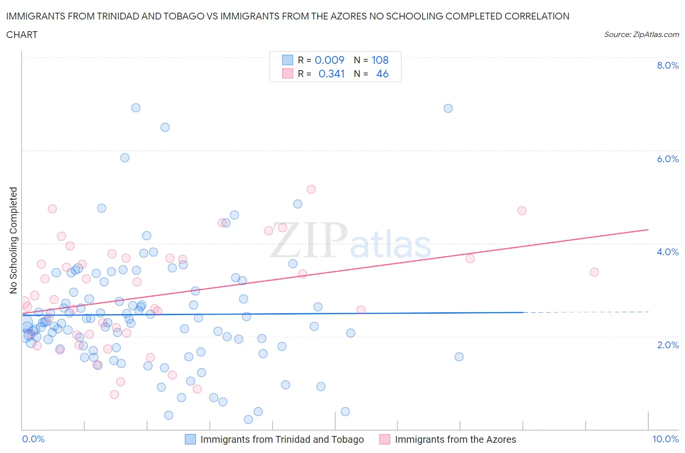 Immigrants from Trinidad and Tobago vs Immigrants from the Azores No Schooling Completed
