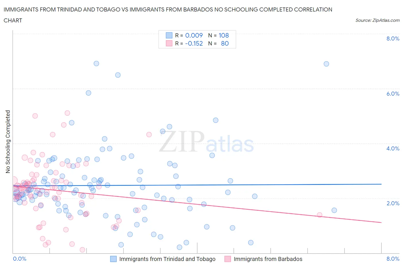 Immigrants from Trinidad and Tobago vs Immigrants from Barbados No Schooling Completed