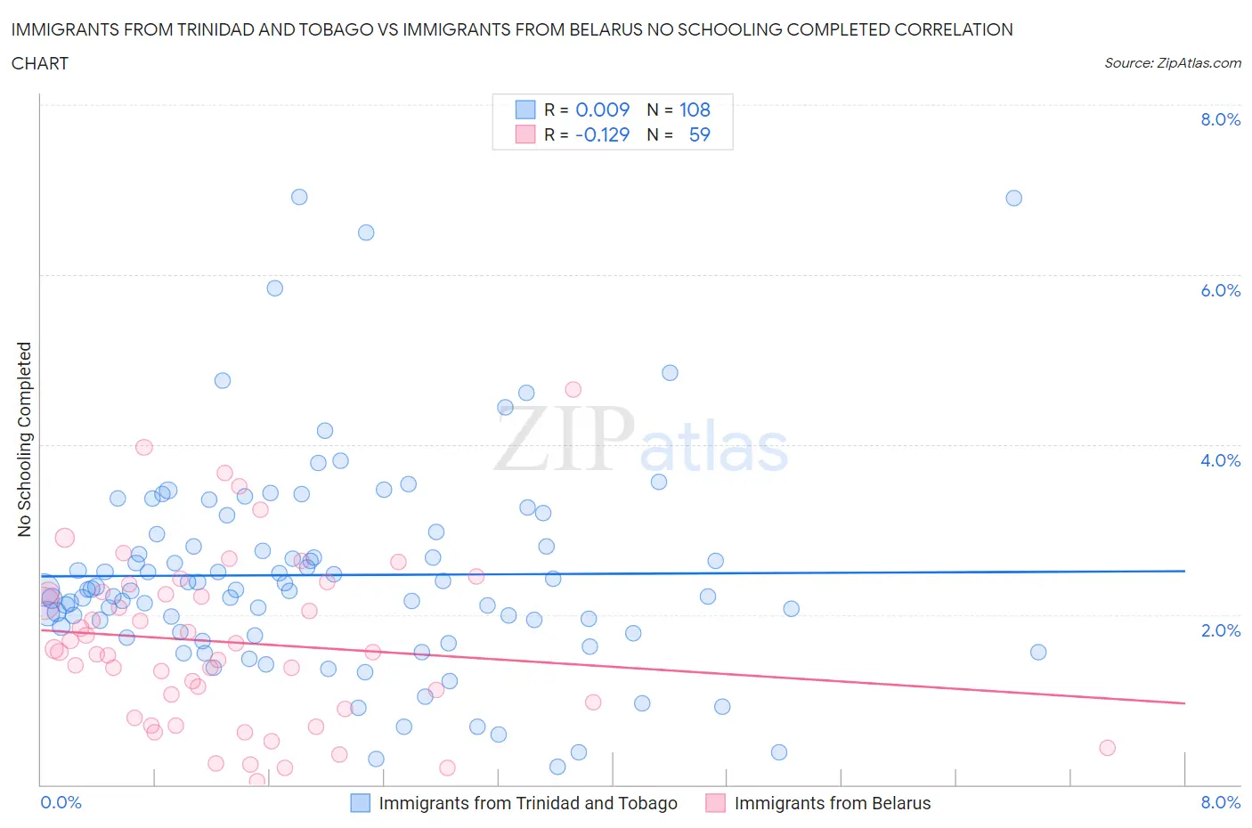 Immigrants from Trinidad and Tobago vs Immigrants from Belarus No Schooling Completed