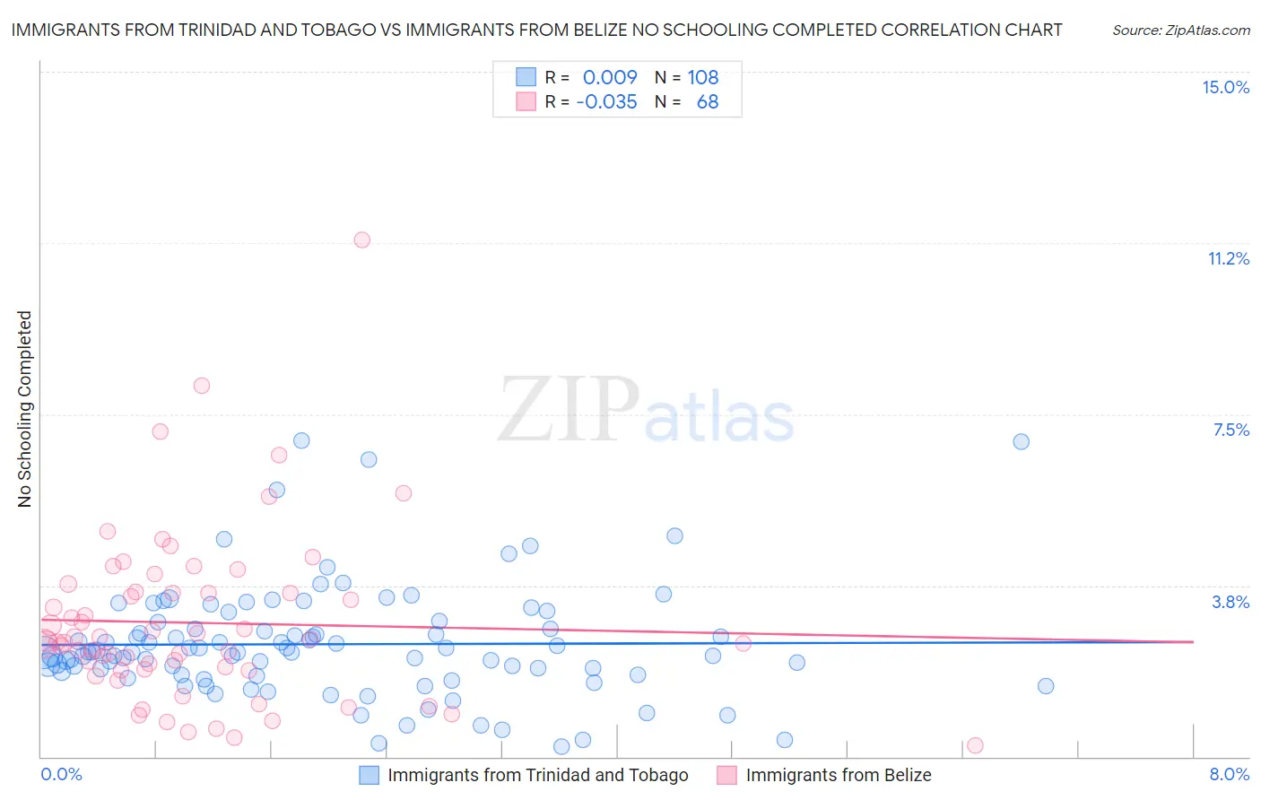 Immigrants from Trinidad and Tobago vs Immigrants from Belize No Schooling Completed