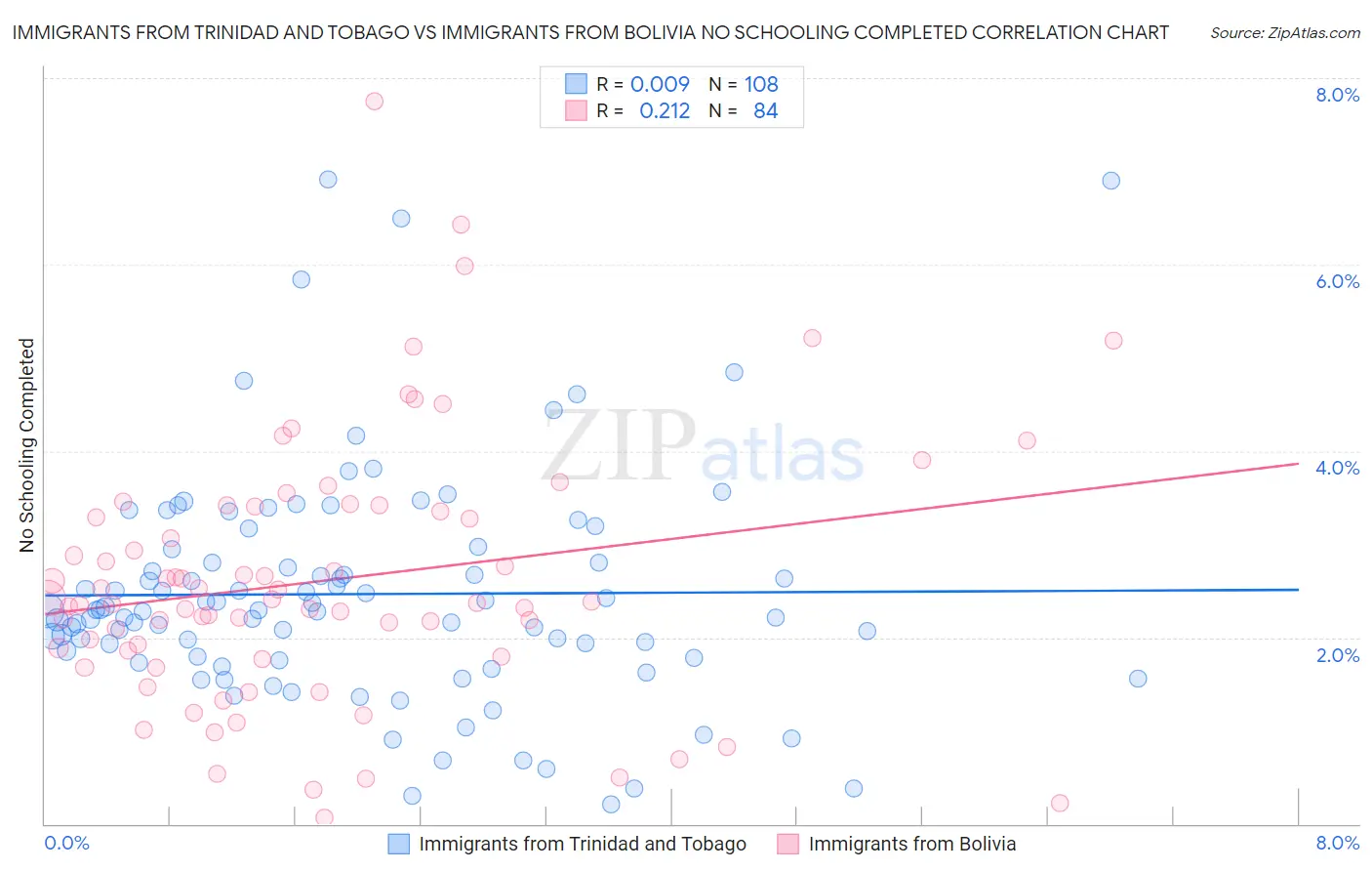 Immigrants from Trinidad and Tobago vs Immigrants from Bolivia No Schooling Completed