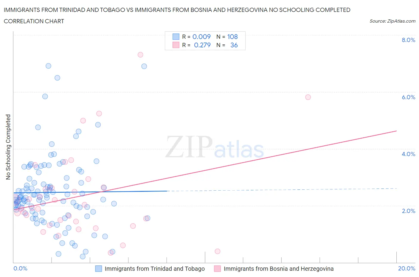 Immigrants from Trinidad and Tobago vs Immigrants from Bosnia and Herzegovina No Schooling Completed