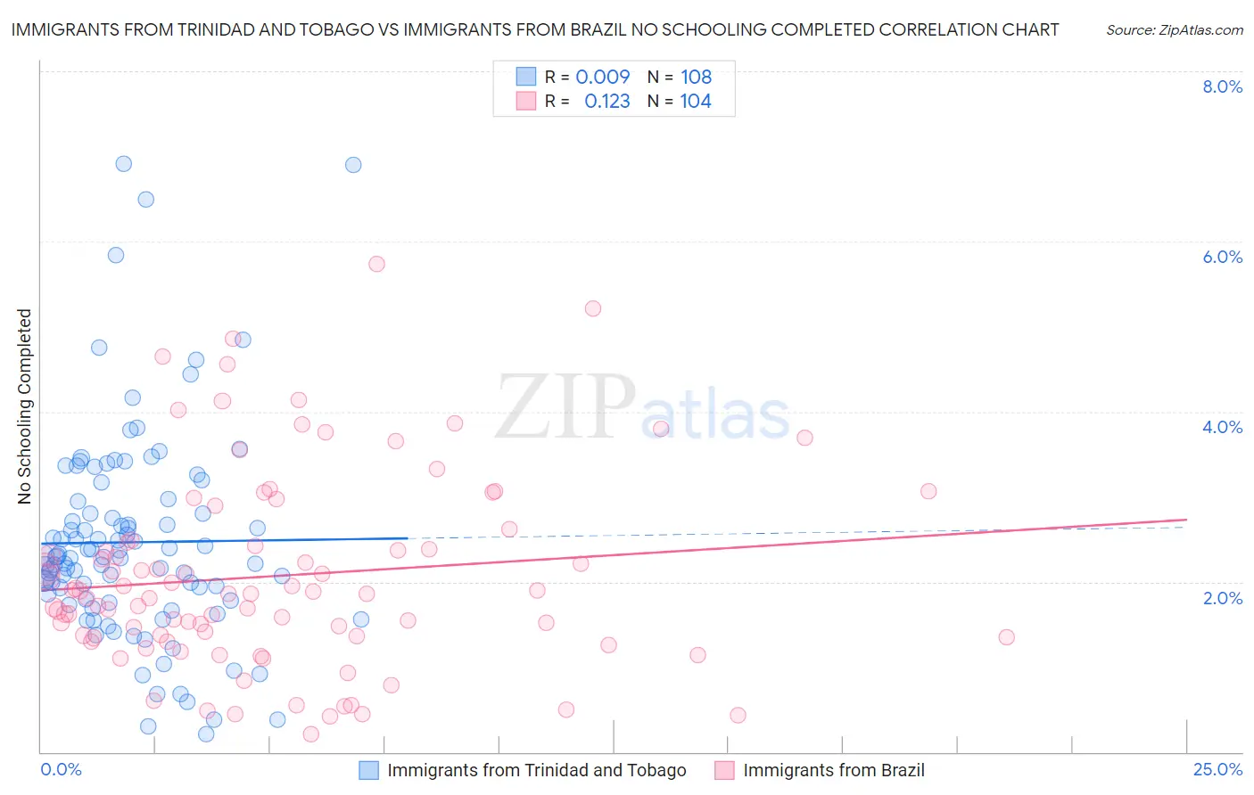 Immigrants from Trinidad and Tobago vs Immigrants from Brazil No Schooling Completed