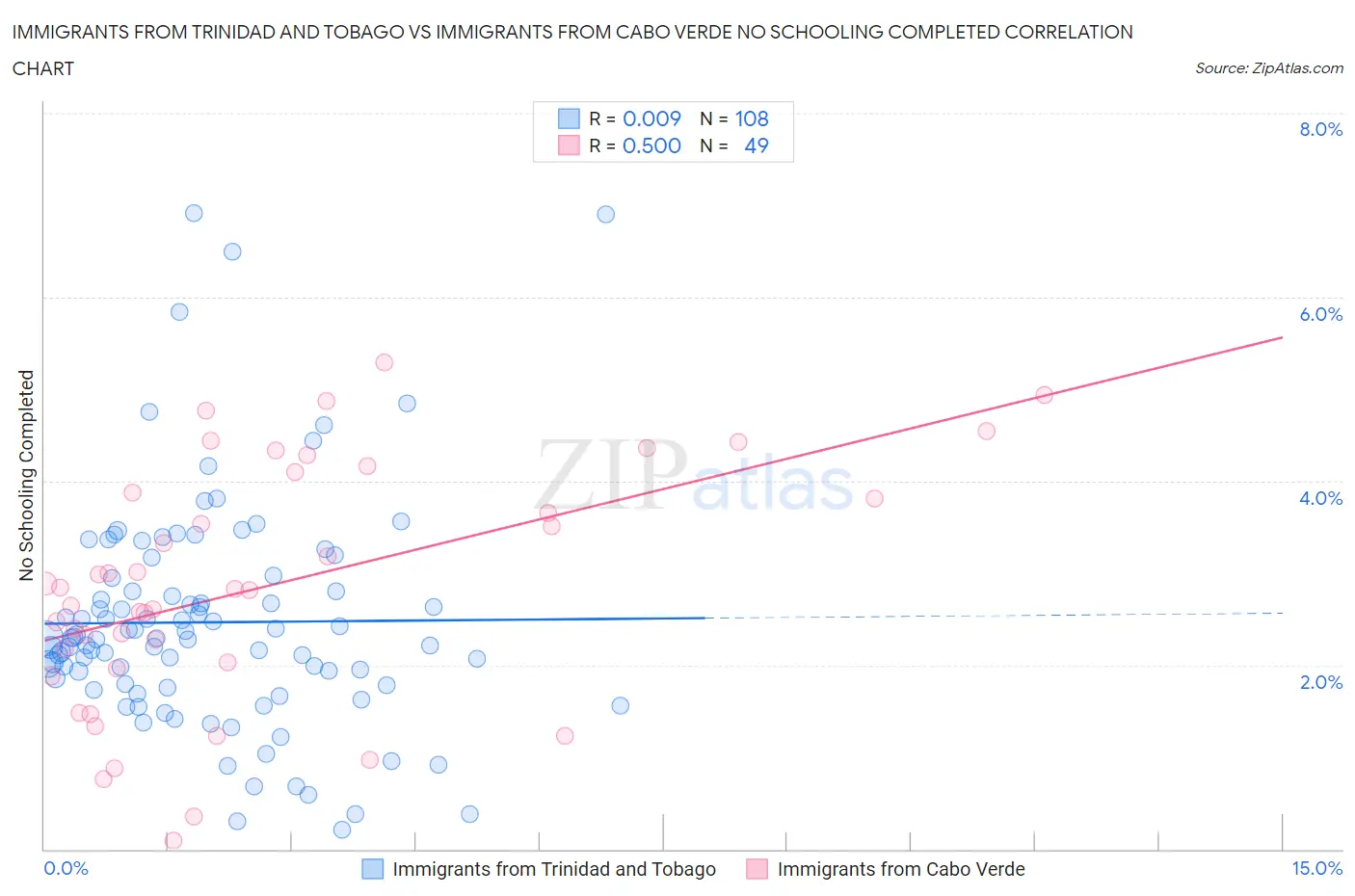 Immigrants from Trinidad and Tobago vs Immigrants from Cabo Verde No Schooling Completed