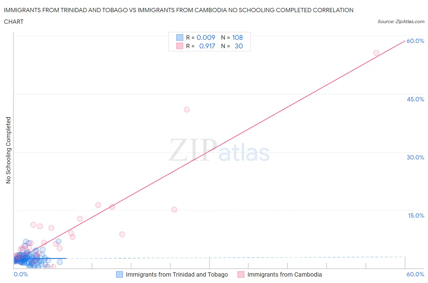 Immigrants from Trinidad and Tobago vs Immigrants from Cambodia No Schooling Completed