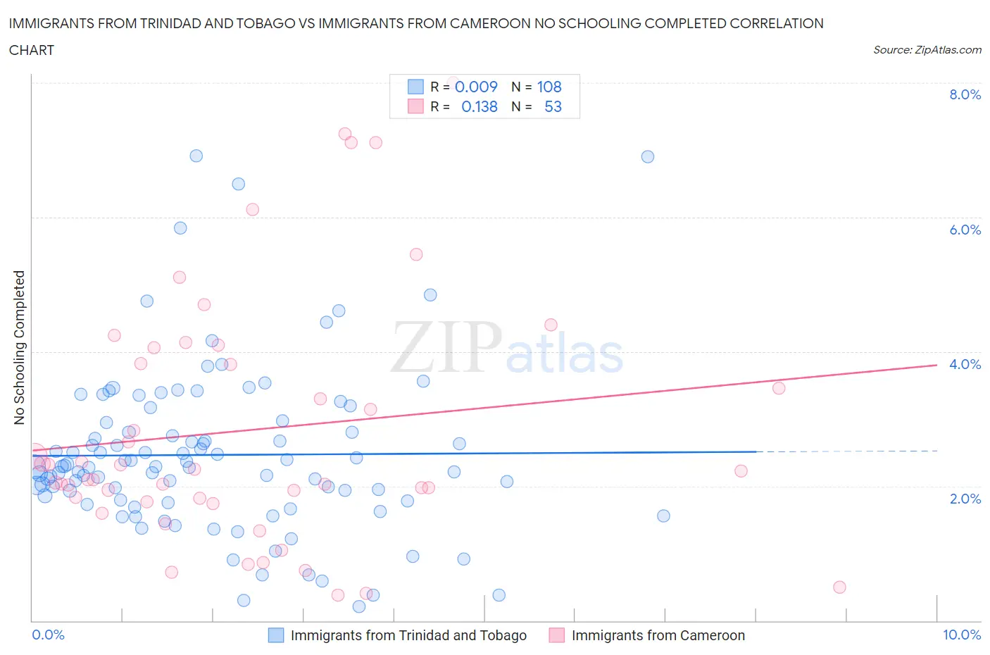 Immigrants from Trinidad and Tobago vs Immigrants from Cameroon No Schooling Completed