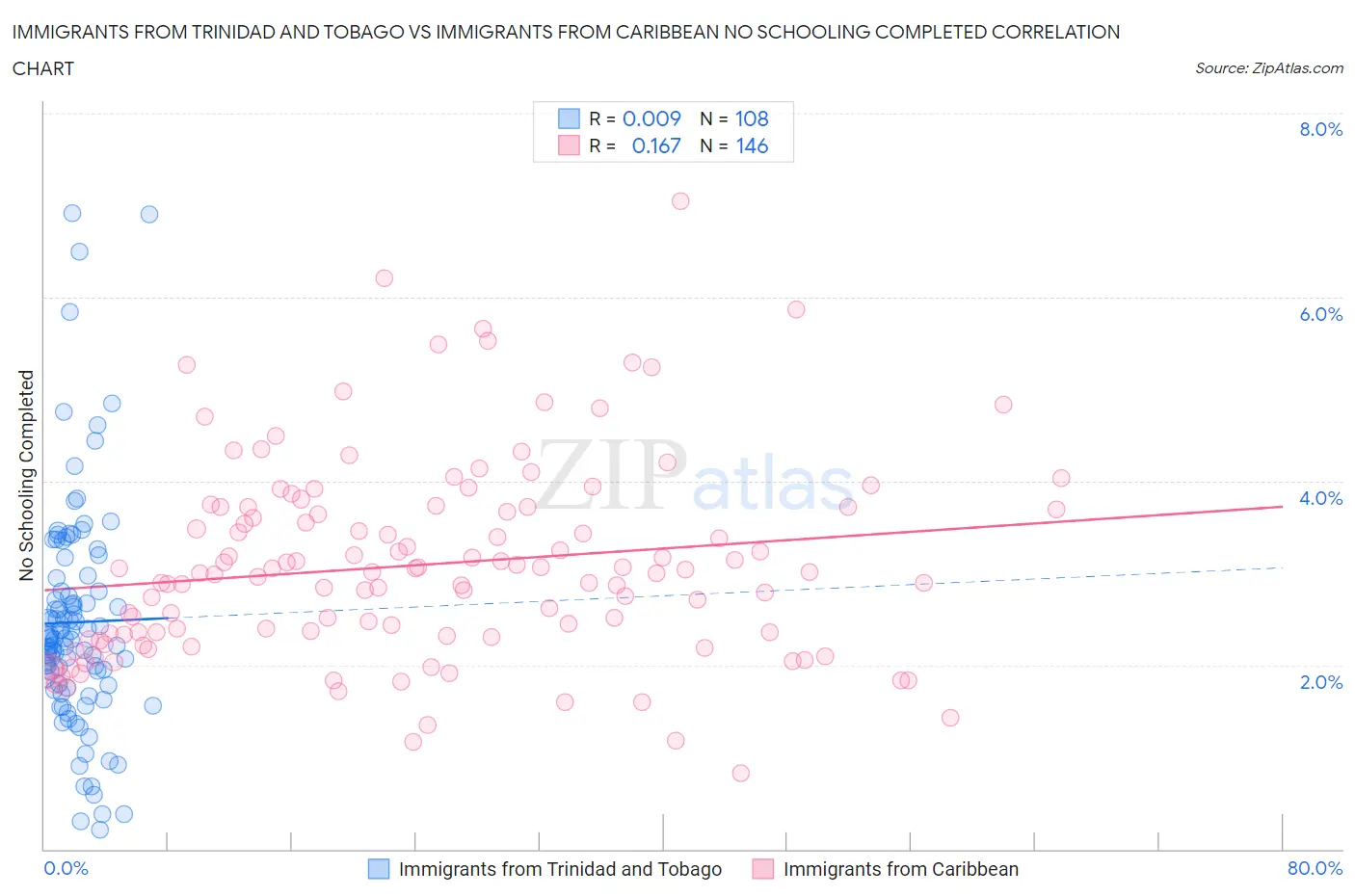 Immigrants from Trinidad and Tobago vs Immigrants from Caribbean No Schooling Completed