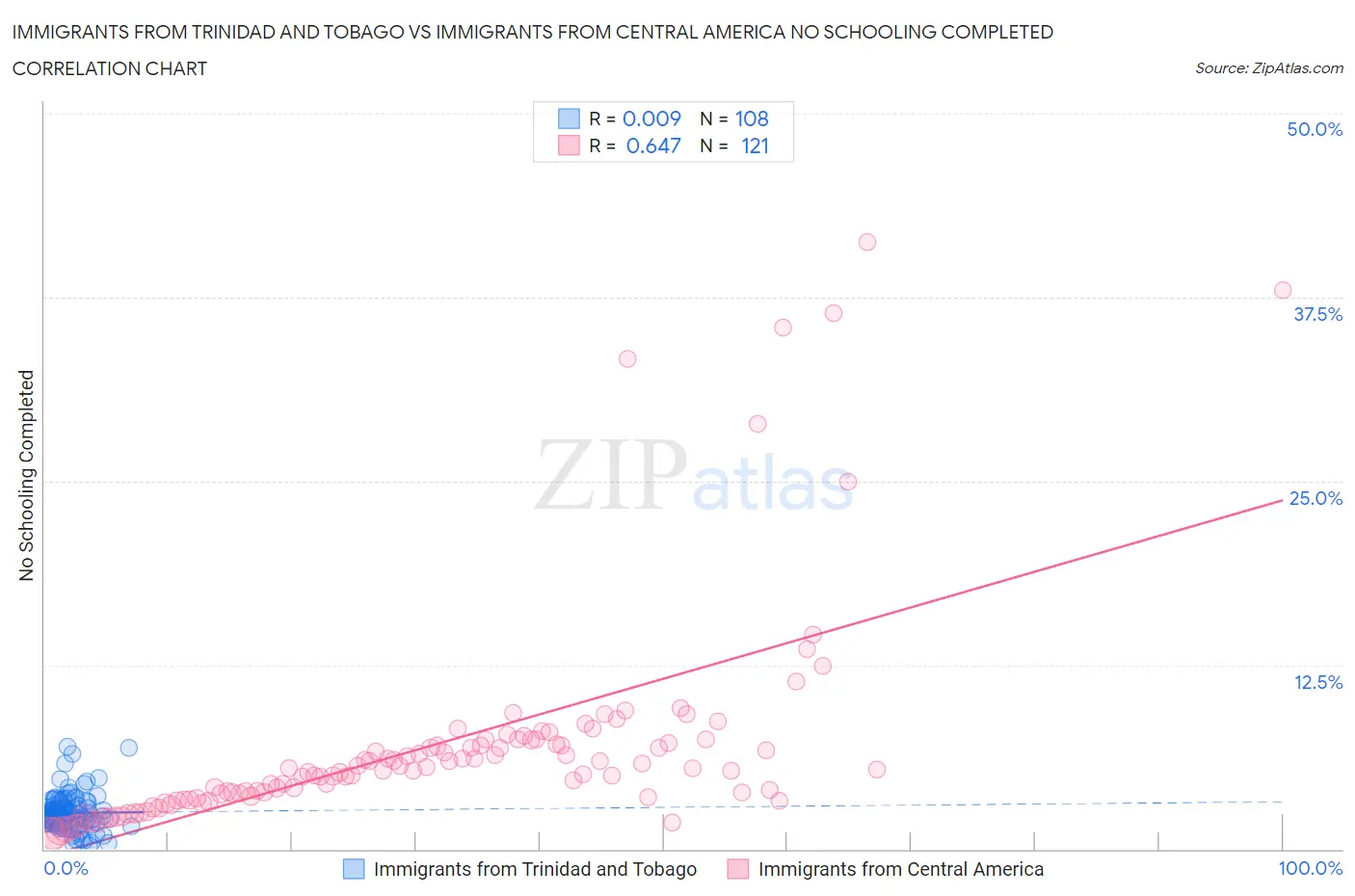 Immigrants from Trinidad and Tobago vs Immigrants from Central America No Schooling Completed