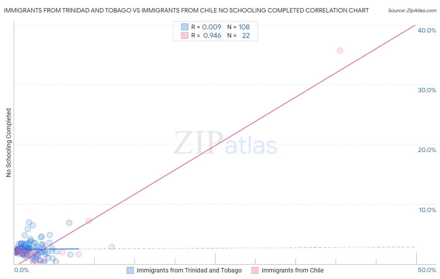 Immigrants from Trinidad and Tobago vs Immigrants from Chile No Schooling Completed