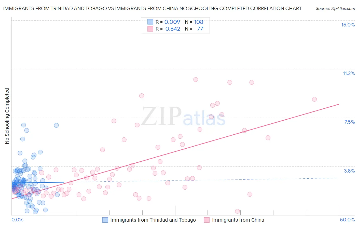 Immigrants from Trinidad and Tobago vs Immigrants from China No Schooling Completed