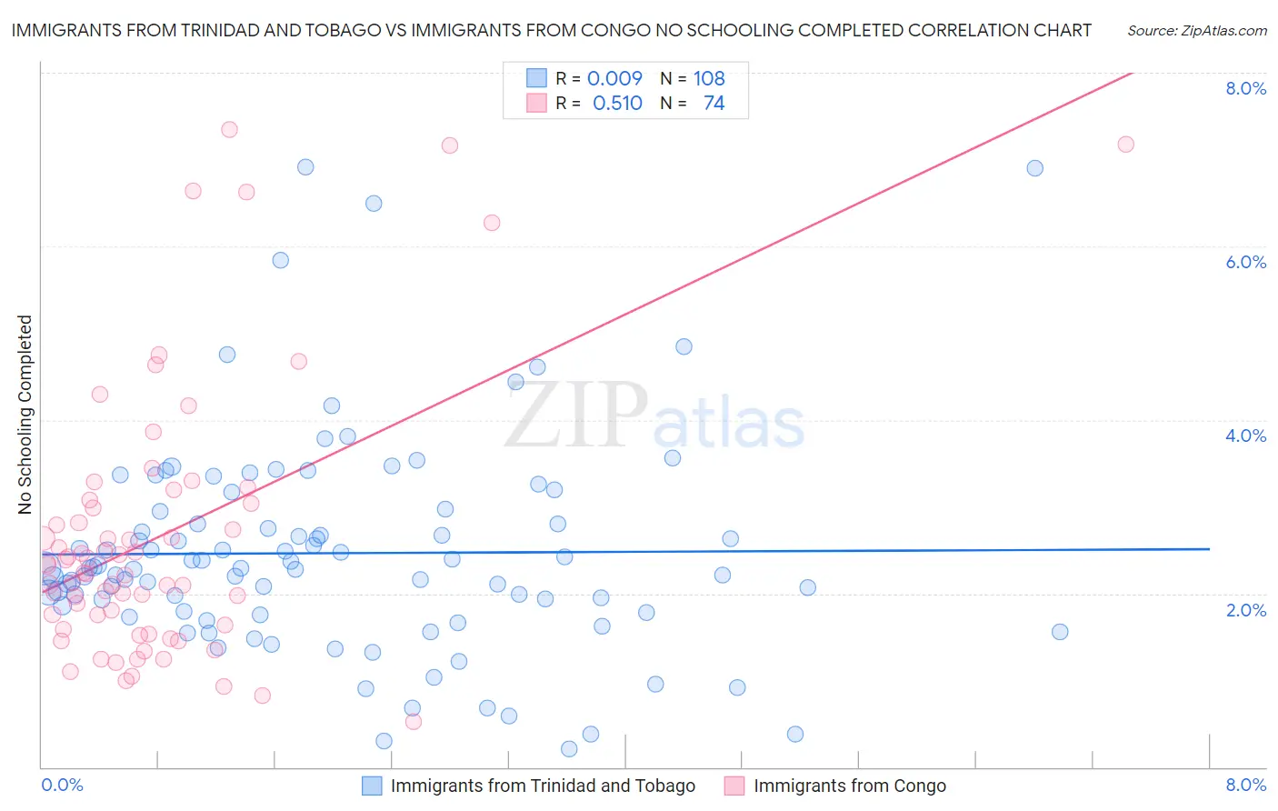 Immigrants from Trinidad and Tobago vs Immigrants from Congo No Schooling Completed