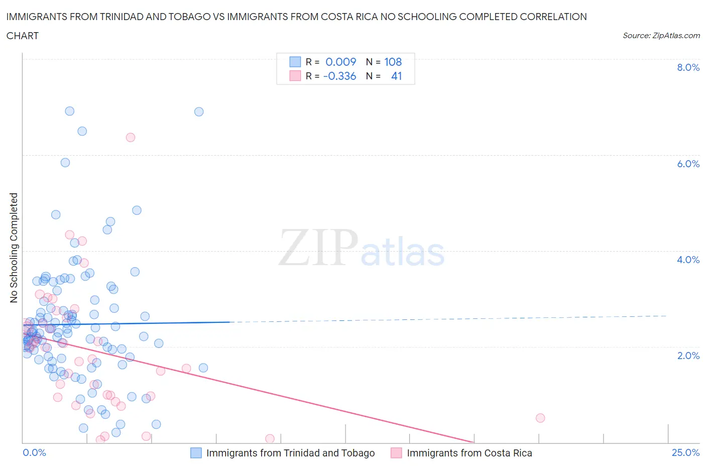 Immigrants from Trinidad and Tobago vs Immigrants from Costa Rica No Schooling Completed